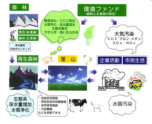 循環型社会の構築