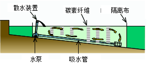 炭素繊維＋循環・曝気